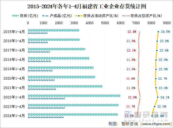 2015-2024年各年1-4月福建省工业企业存货统计图