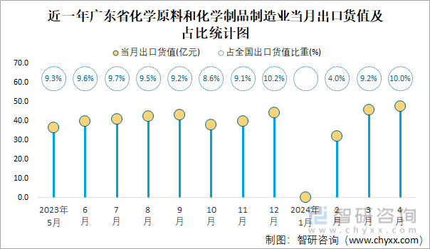 近一年广东省化学原料和化学制品制造业当月出口货值及占比统计图