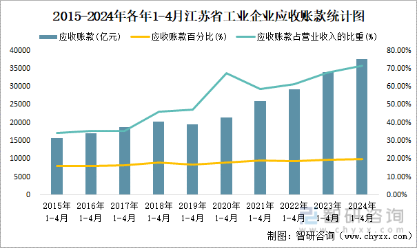 2015-2024年各年1-4月江苏省工业企业应收账款统计图