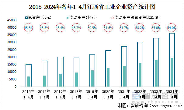 2015-2024年各年1-4月江西省工业企业资产统计图
