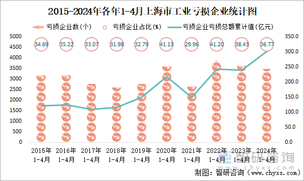 2015-2024年各年1-4月上海市工业亏损企业统计图