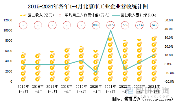 2015-2024年各年1-4月北京市工业企业营收统计图
