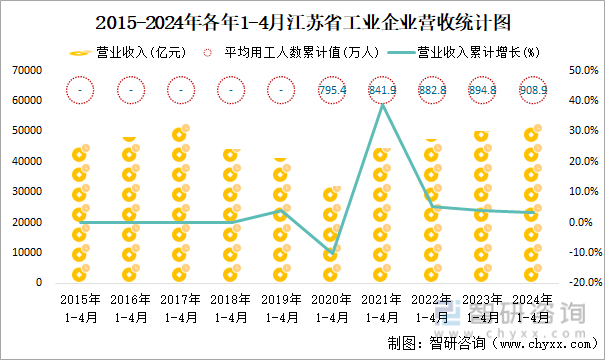 2015-2024年各年1-4月江苏省工业企业营收统计图