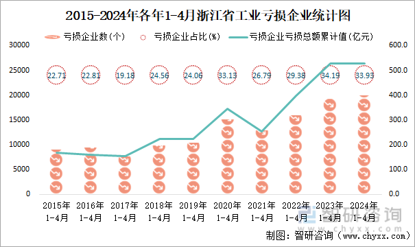 2015-2024年各年1-4月浙江省工业亏损企业统计图