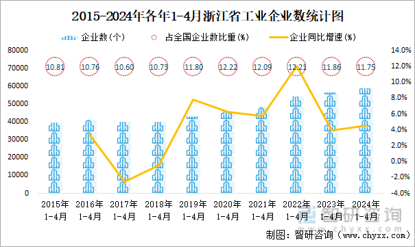 2015-2024年各年1-4月浙江省工业企业数统计图