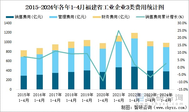 2015-2024年各年1-4月福建省工业企业3类费用统计图