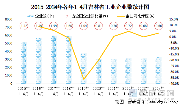 2015-2024年各年1-4月吉林省工业企业数统计图