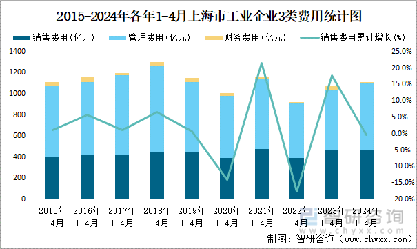 2015-2024年各年1-4月上海市工业企业3类费用统计图