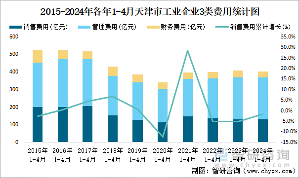 2015-2024年各年1-4月天津市工业企业3类费用统计图