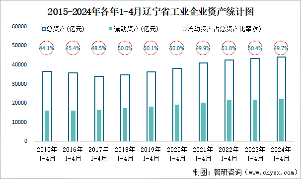2015-2024年各年1-4月辽宁省工业企业资产统计图