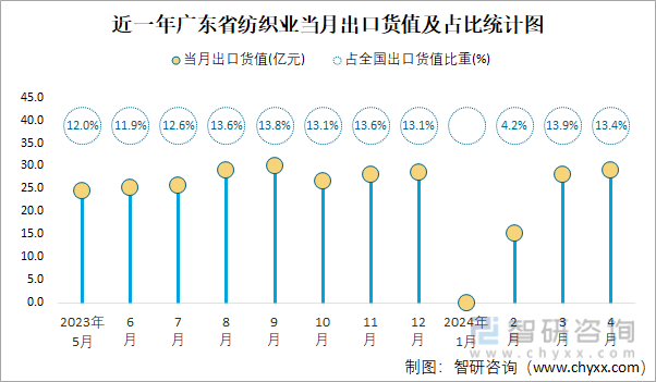 近一年广东省纺织业当月出口货值及占比统计图