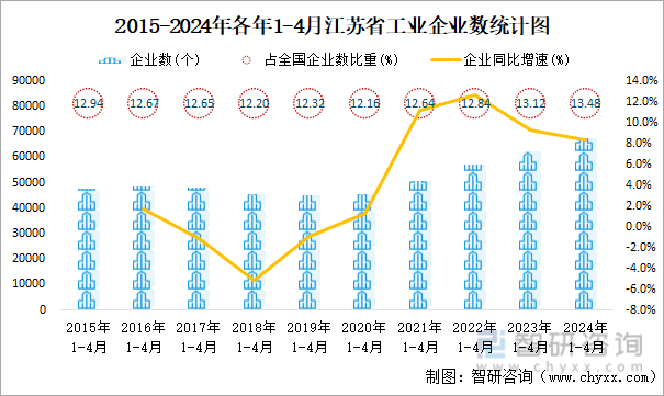 2015-2024年各年1-4月江苏省工业企业数统计图