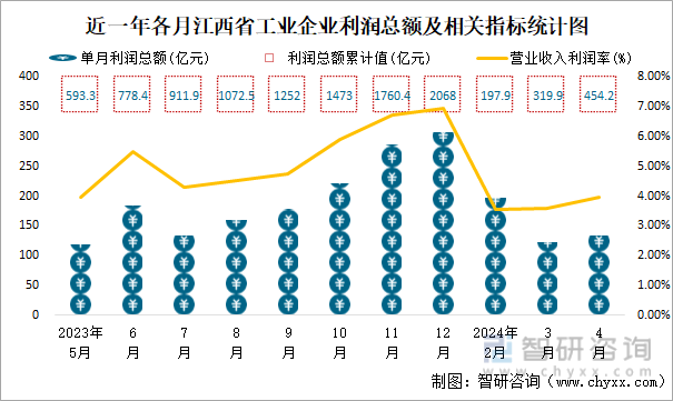 近一年各月江西省工业企业利润总额及相关指标统计图