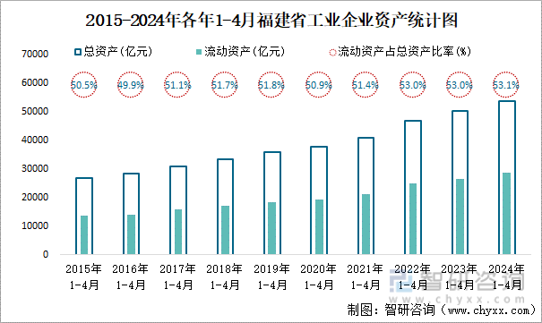 2015-2024年各年1-4月福建省工业企业资产统计图