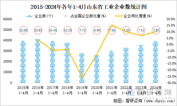 2015-2024年各年1-4月山东省工业企业数统计图