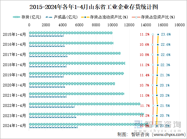 2015-2024年各年1-4月山东省工业企业存货统计图