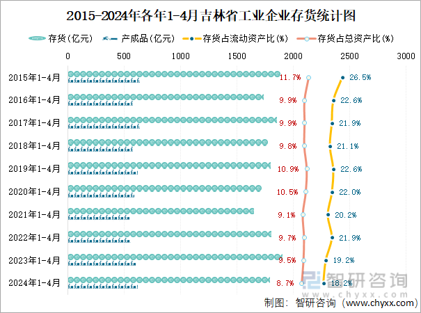 2015-2024年各年1-4月吉林省工业企业存货统计图