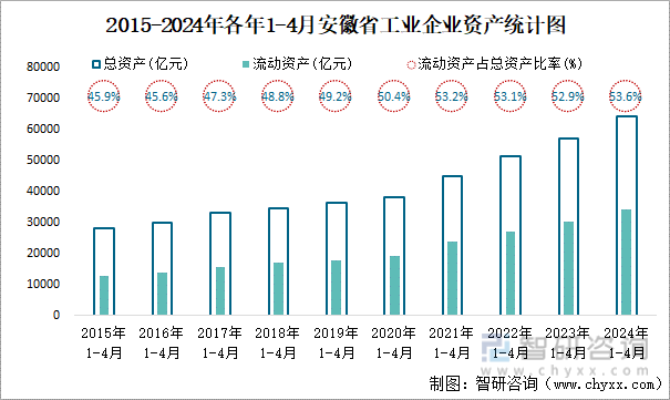 2015-2024年各年1-4月安徽省工业企业资产统计图