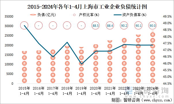 2015-2024年各年1-4月上海市工业企业负债统计图