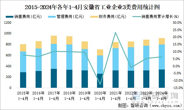 2015-2024年各年1-4月安徽省工业企业3类费用统计图