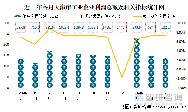 近一年各月天津市工业企业利润总额及相关指标统计图