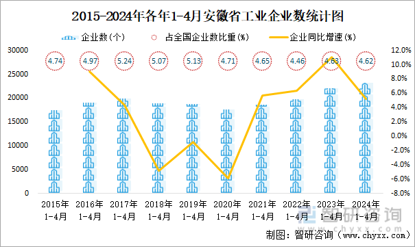 2015-2024年各年1-4月安徽省工业企业数统计图