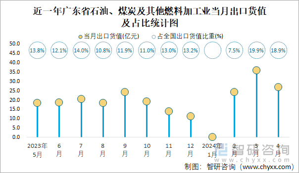 近一年广东省石油、煤炭及其他燃料加工业当月出口货值及占比统计图