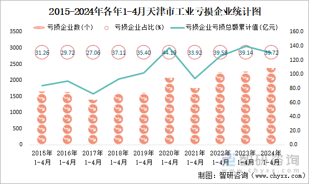 2015-2024年各年1-4月天津市工业亏损企业统计图
