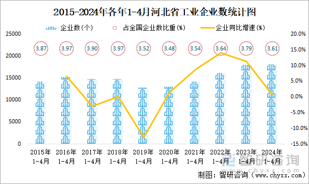 2015-2024年各年1-4月河北省工业企业数统计图