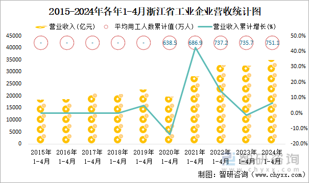 2015-2024年各年1-4月浙江省工业企业营收统计图