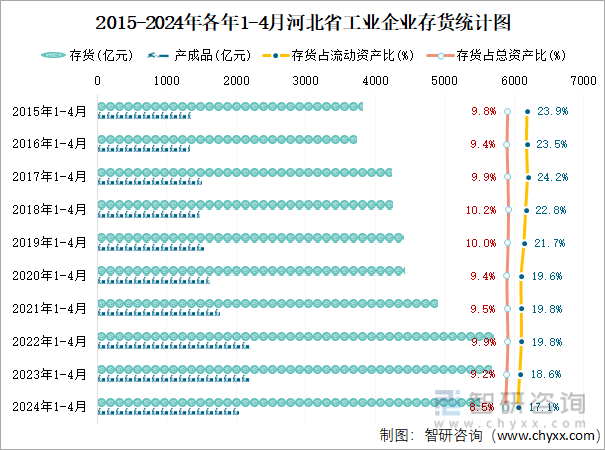 2015-2024年各年1-4月河北省工业企业存货统计图