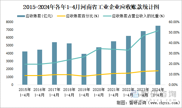 2015-2024年各年1-4月河南省工业企业应收账款统计图