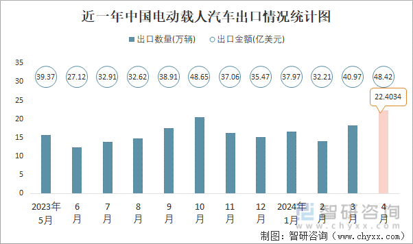 近一年中国电动载人汽车出口情况统计图