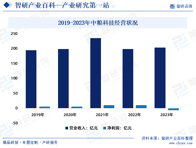 2019-2023年中粮科技经营状况