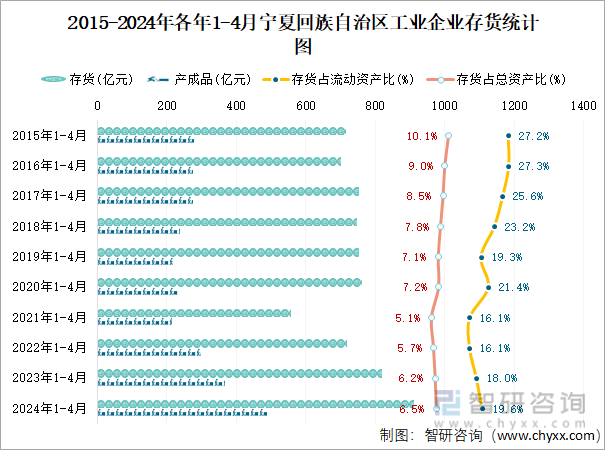 2015-2024年各年1-4月宁夏回族自治区工业企业存货统计图