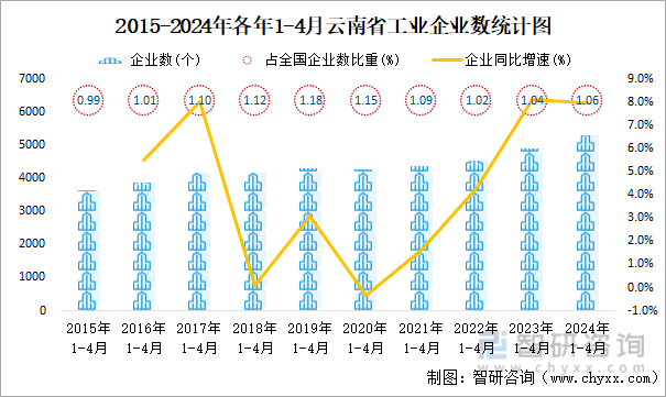 2015-2024年各年1-4月云南省工业企业数统计图
