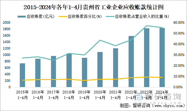2015-2024年各年1-4月贵州省工业企业应收账款统计图