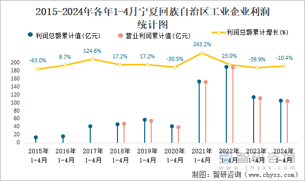 2015-2024年各年1-4月宁夏回族自治区工业企业利润统计图