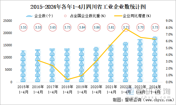 2015-2024年各年1-4月四川省工业企业数统计图