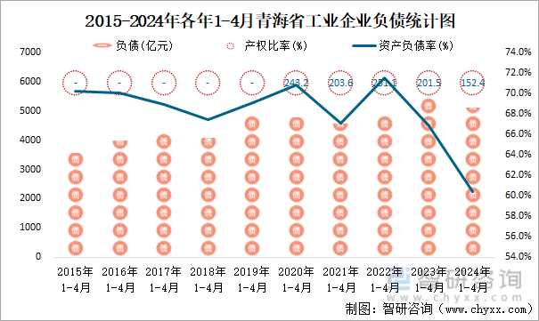 2015-2024年各年1-4月青海省工业企业负债统计图