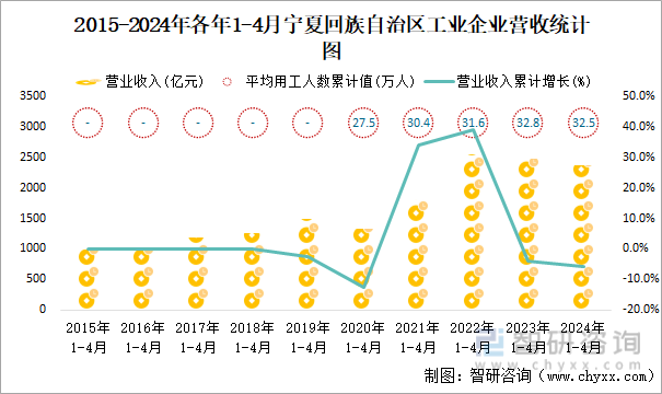 2015-2024年各年1-4月宁夏回族自治区工业企业营收统计图