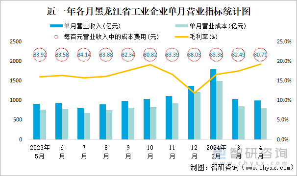 近一年各月黑龙江省工业企业单月营业指标统计图
