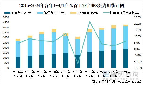 2015-2024年各年1-4月广东省工业企业3类费用统计图