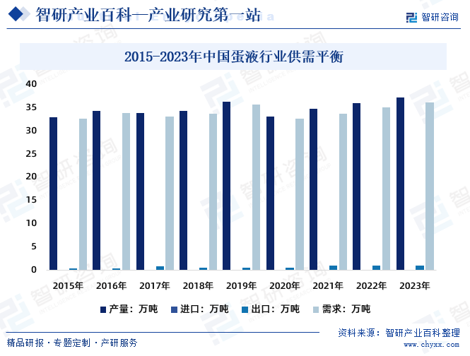 2015-2023年中国蛋液行业供需平衡