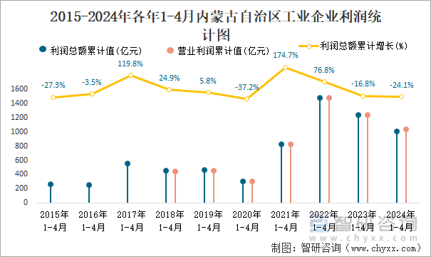 2015-2024年各年1-4月内蒙古自治区工业企业利润统计图