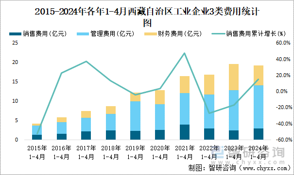 2015-2024年各年1-4月西藏自治区工业企业3类费用统计图
