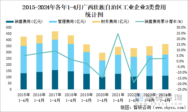 2015-2024年各年1-4月广西壮族自治区工业企业3类费用统计图