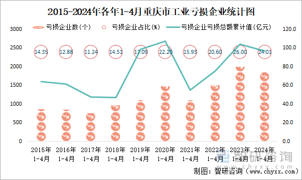 2015-2024年各年1-4月重庆市工业亏损企业统计图