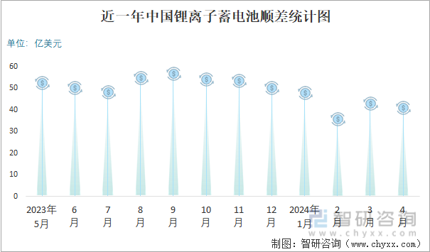 近一年中国锂离子蓄电池顺差统计图