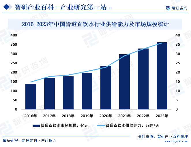2016-2023年中国管道直饮水行业供给能力及市场规模统计